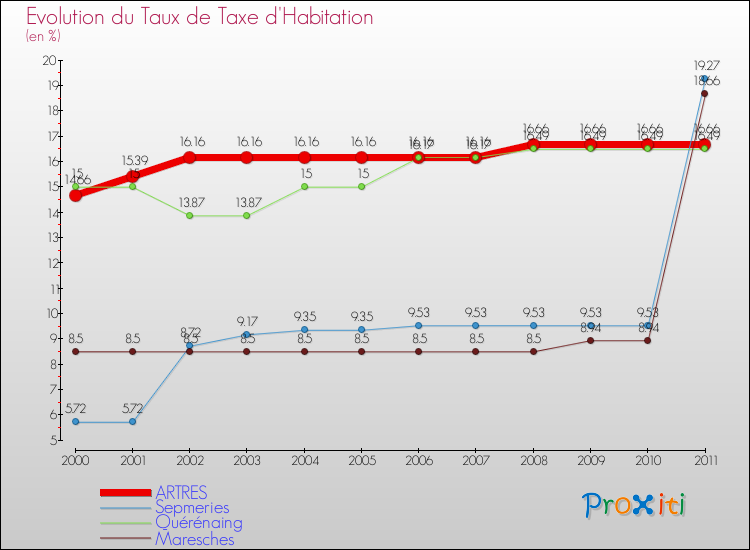 Evolution du taux de la taxe d'habitation pour ARTRES et les communes proches Comparaison des taux de la taxe d'habitation pour ARTRES et les communes voisines