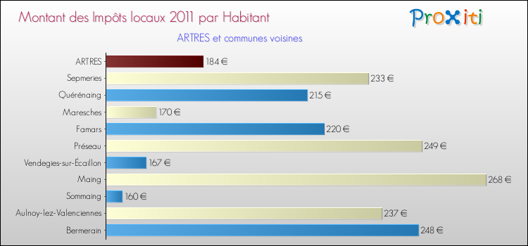 Montant des impôts locaux par Habitant pour ARTRES et les communes proches Comparaison des impôts locaux par habitant pour ARTRES et les communes voisines