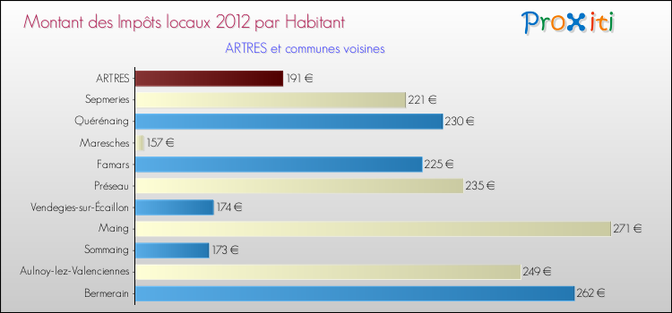Montant des impôts locaux par Habitant pour ARTRES et les communes proches Comparaison des impôts locaux par habitant pour ARTRES et les communes voisines