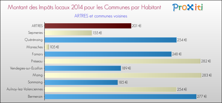Montant des impôts locaux par Habitant pour ARTRES et les communes proches en 2014 Comparaison des impôts locaux par habitant pour ARTRES et les communes voisines en 2014