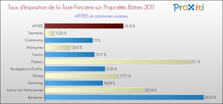 Taux d'imposition de la taxe foncière sur le bati 2011 pour ARTRES et les communes proches Comparaison des taux d'imposition de la taxe foncière sur le bati 2011 pour ARTRES et les communes voisines