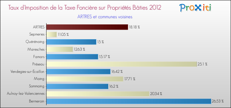 Taux d'imposition de la taxe foncière sur le bati 2012 pour ARTRES et les communes proches Comparaison des taux d'imposition de la taxe foncière sur le bati 2012 pour ARTRES et les communes voisines