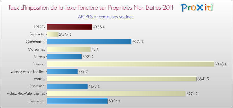 Taux d'imposition de la taxe foncière sur les immeubles et terrains non batis 2011 pour ARTRES et les communes proches Comparaison des taux d'imposition de la taxe foncière sur les immeubles et terrains non batis 2011 pour ARTRES et les communes voisines