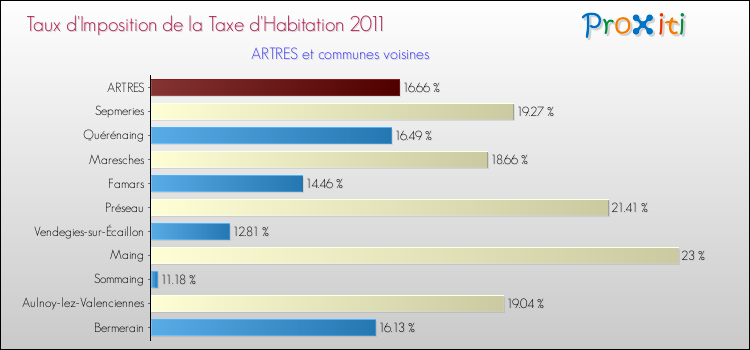Taux d'imposition de la taxe d'habitation 2011 pour ARTRES et les communes proches Comparaison des taux d'imposition de la taxe d'habitation 2011 pour ARTRES et les communes voisines