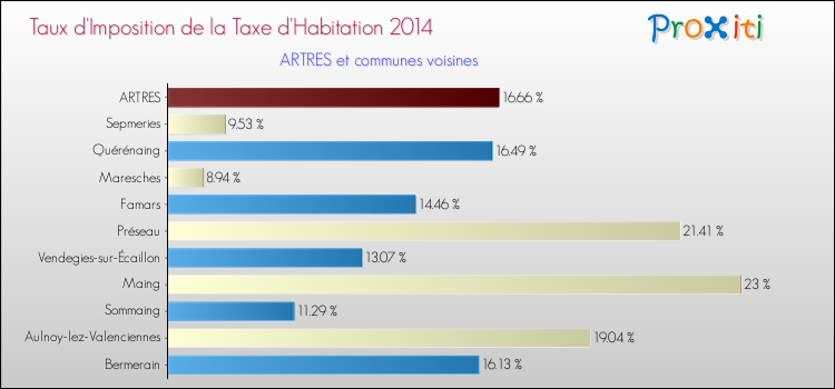 Taux d'imposition de la taxe d'habitation 2014 pour ARTRES et les communes proches Comparaison des taux d'imposition de la taxe d'habitation 2014 pour ARTRES et les communes voisines