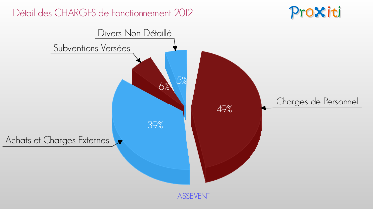 Décomposition des Charges de Fonctionnement 2012 de la commune de ASSEVENT Charges de Fonctionnement 2012 pour la commune de ASSEVENT
