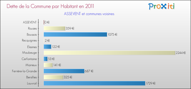 Dette par habitant de la commune en 2011 pour ASSEVENT et les communes proches Comparaison de la dette par habitant de la commune en 2011 pour ASSEVENT et les communes voisines