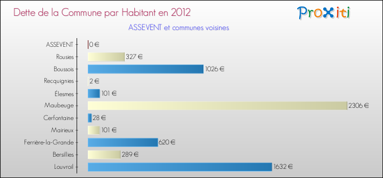 Dette par habitant de la commune en 2012 pour ASSEVENT et les communes proches Comparaison de la dette par habitant de la commune en 2012 pour ASSEVENT et les communes voisines