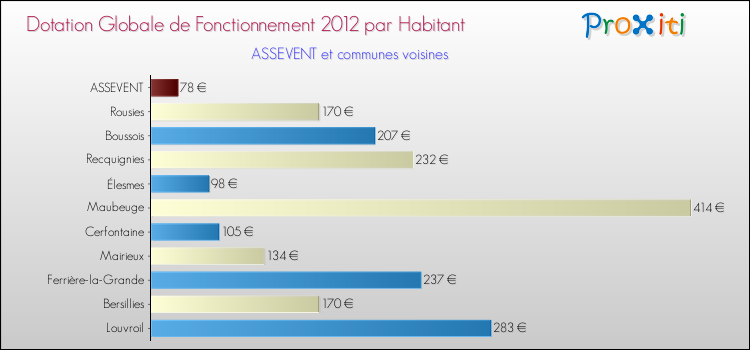 Montant des dotations globales de fonctionnement DGF par Habitant pour ASSEVENT et les communes proches Comparaison des des dotations globales de fonctionnement DGF par habitant pour ASSEVENT et les communes voisines