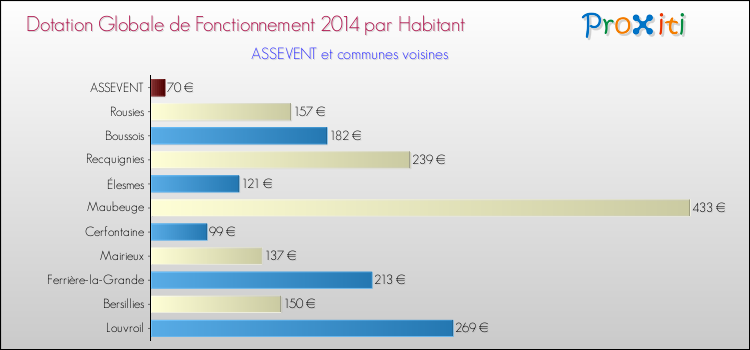 Montant des dotations globales de fonctionnement DGF par Habitant pour ASSEVENT et les communes proches en 2014. Comparaison des des dotations globales de fonctionnement DGF par habitant pour ASSEVENT et les communes voisines en 2014.