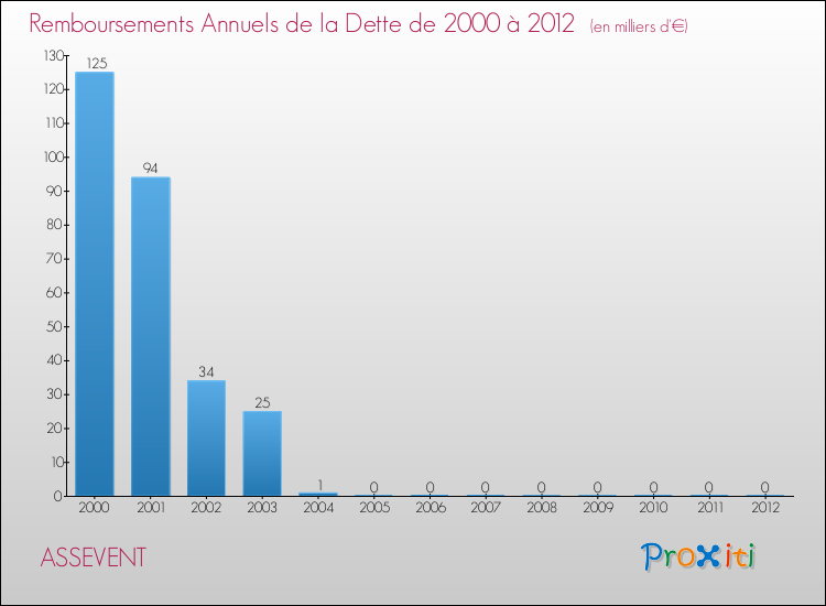 Evolution de l'annuité de la dette pour la commune de ASSEVENT de 2000 à 2012 Annuités de la dette pour ASSEVENT de 2000 à 2012