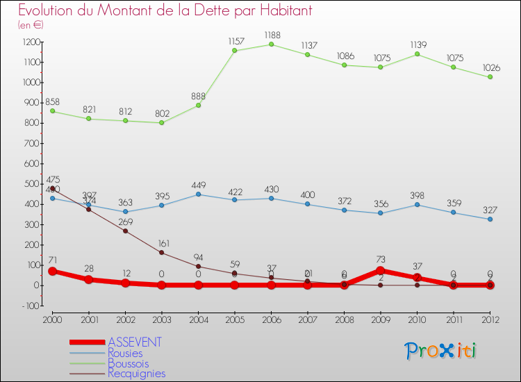 Evolution de la dette par habitant pour la commune de ASSEVENT et les communes proches de 2000 à 2012 Comparaison de la dette par habitant pour ASSEVENT et les communes voisines de 2000 à 2012