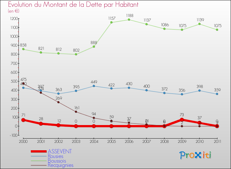 Evolution de la dette par habitant pour la commune de ASSEVENT et les communes proches Comparaison de la dette par habitant pour ASSEVENT et les communes voisines