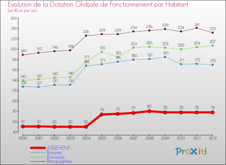 Evolution et montant de la dotation globale de fonctionnement par Habitant pour ASSEVENT et les communes proches Comparaison des dotations globales de fonctionnement par habitant pour ASSEVENT et les communes voisines