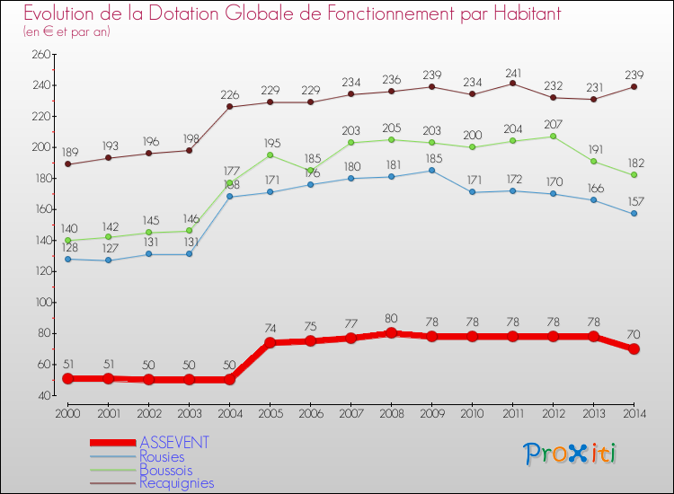 Evolution et montant de la dotation globale de fonctionnement par Habitant pour ASSEVENT et les communes proches de 2000 à 2014. Comparaison des dotations globales de fonctionnement par habitant pour ASSEVENT et les communes voisines de 2000 à 2014.