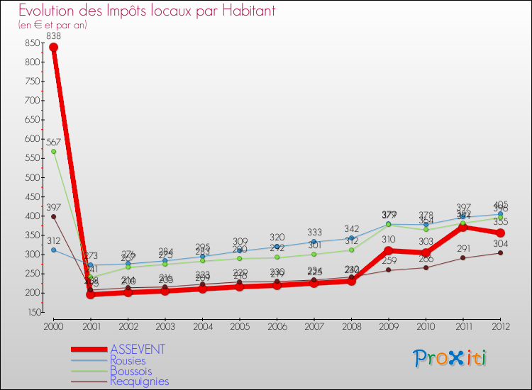 Evolution et montant des impôts locaux par Habitant pour ASSEVENT et les communes proches Comparaison des impôts locaux par habitant pour ASSEVENT et les communes voisines