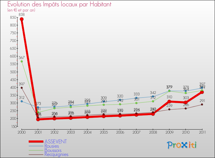 Evolution et montant des impôts locaux par Habitant pour ASSEVENT et les communes proches Comparaison des impôts locaux par habitant pour ASSEVENT et les communes voisines