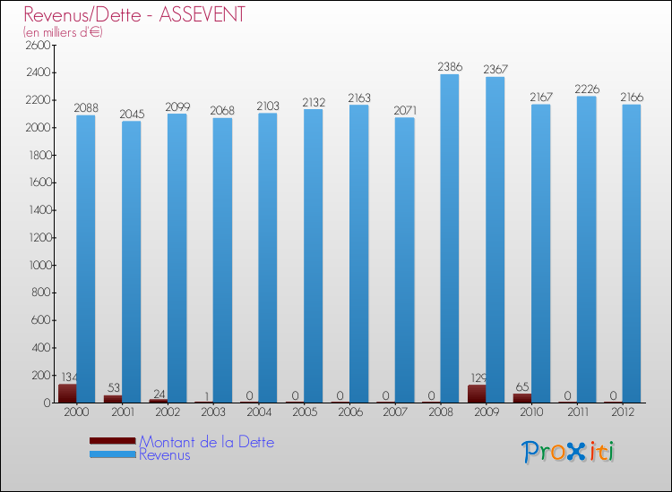 Evolution comparée de la dette et des revenus pour la commune de ASSEVENT de 2000 à 2012 Comparaison de la dette et des revenus pour ASSEVENT de 2000 à 2012
