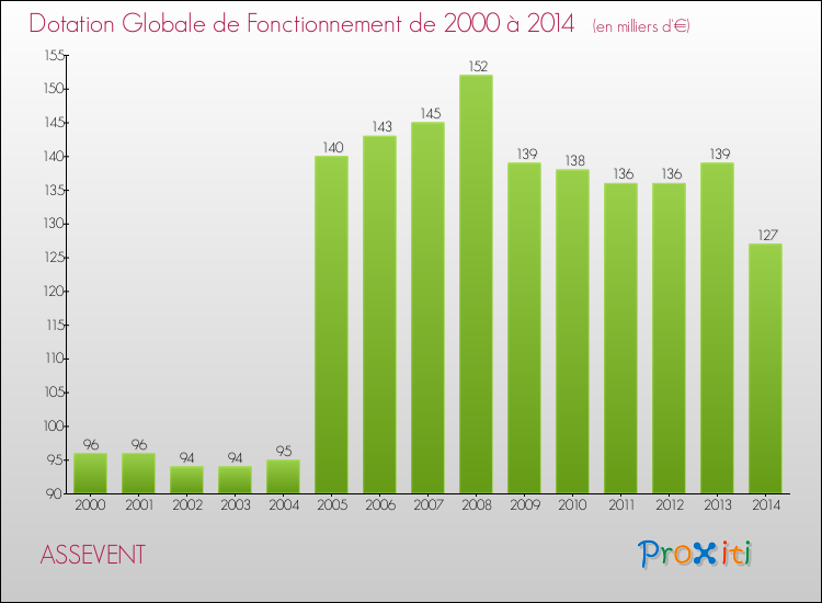 Evolution du montant de la Dotation Globale de Fonctionnement pour la commune de ASSEVENT de 2000 à 2014 Evolution du montant de la Dotation Globale de Fonctionnement pour ASSEVENT de 2000 à 2014