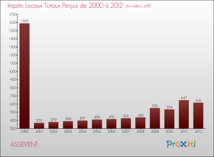 Evolution des Impôts Locaux pour la commune de ASSEVENT de 2000 à 2012 Evolution des Impôts Locaux pour ASSEVENT de 2000 à 2012