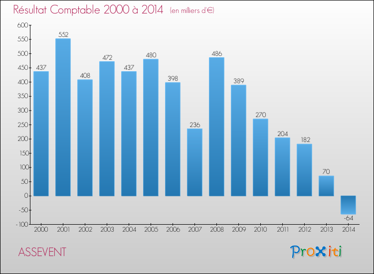 Evolution du résultat comptable pour la commune de ASSEVENT de 2000 à 2014 Evolution du résultat comptable pour ASSEVENT de 2000 à 2014