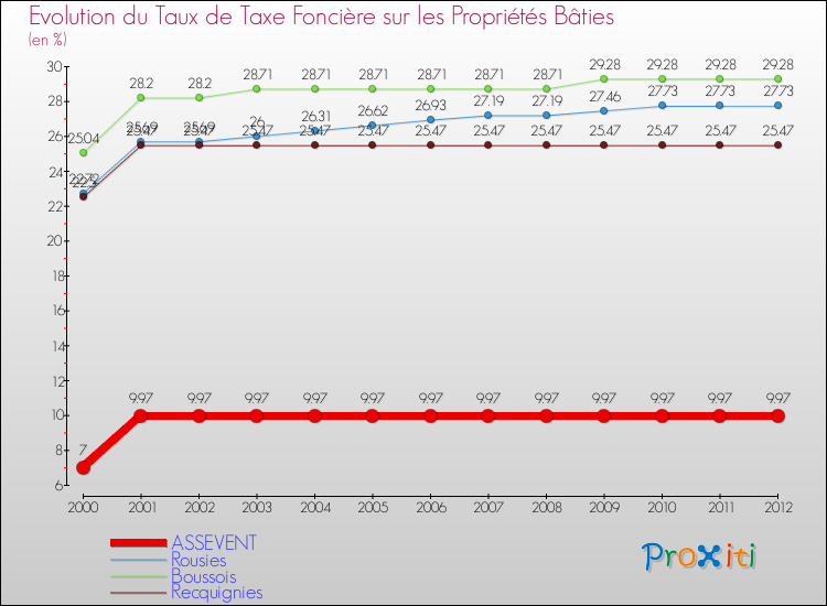 Evolution du taux de la taxe foncière sur le bati pour ASSEVENT et les communes proches de 2000 à 2012 Comparaison des taux de taxe foncière sur le bati pour ASSEVENT et les communes voisines de 2000 à 2012