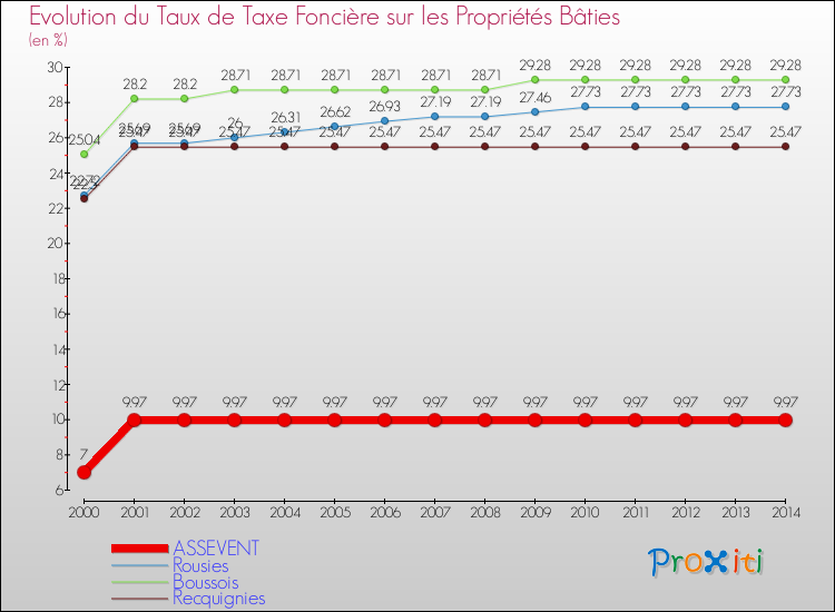 Evolution du taux de la taxe foncière sur le bati pour ASSEVENT et les communes proches de 2000 à 2014 Comparaison des taux de taxe foncière sur le bati pour ASSEVENT et les communes voisines de 2000 à 2014