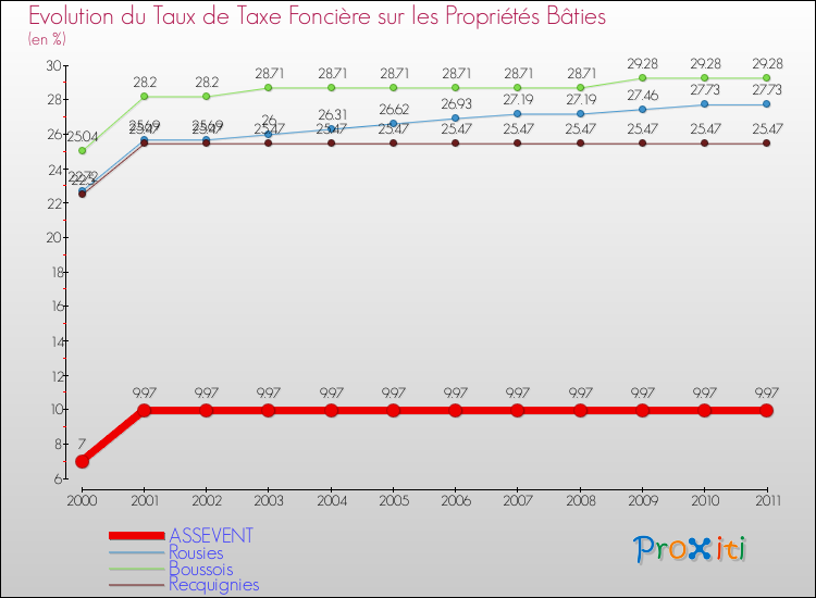Evolution du taux de la taxe foncière sur le bati pour ASSEVENT et les communes proches Comparaison des taux de taxe foncière sur le bati pour ASSEVENT et les communes voisines