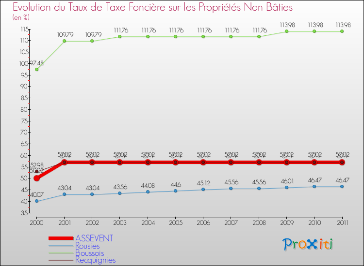 Evolution du taux de la taxe foncière sur les immeubles et terrains non batis pour ASSEVENT et les communes proches Comparaison des taux de la taxe foncière sur les immeubles et terrains non batis pour ASSEVENT et les communes voisines