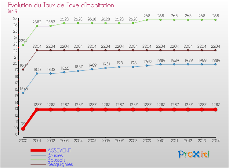 Evolution du taux de la taxe d'habitation pour ASSEVENT et les communes proches de 2000 à 2014 Comparaison des taux de la taxe d'habitation pour ASSEVENT et les communes voisines de 2000 à 2014