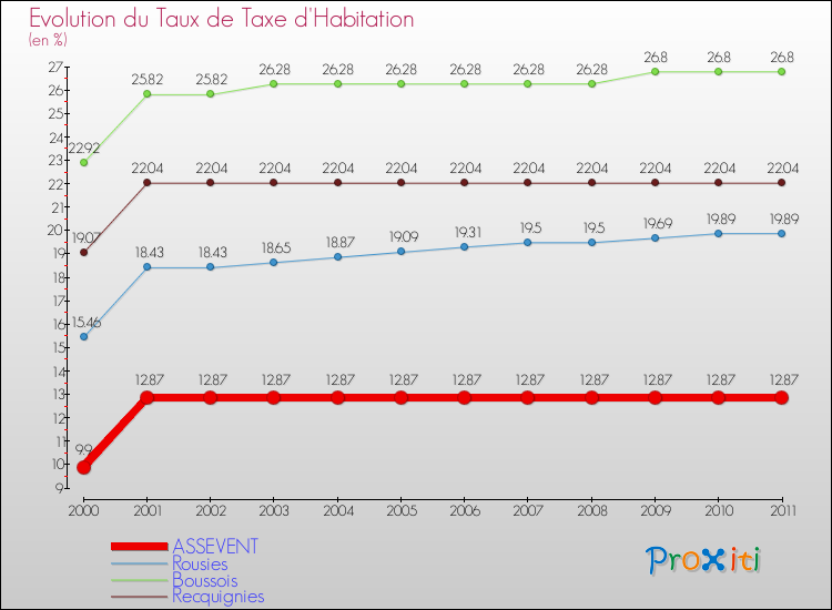 Evolution du taux de la taxe d'habitation pour ASSEVENT et les communes proches Comparaison des taux de la taxe d'habitation pour ASSEVENT et les communes voisines