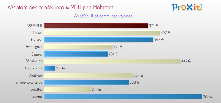 Montant des impôts locaux par Habitant pour ASSEVENT et les communes proches Comparaison des impôts locaux par habitant pour ASSEVENT et les communes voisines