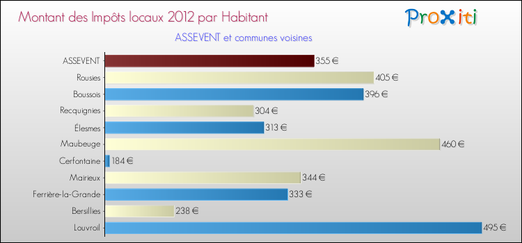 Montant des impôts locaux par Habitant pour ASSEVENT et les communes proches Comparaison des impôts locaux par habitant pour ASSEVENT et les communes voisines