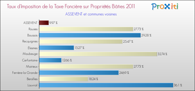 Taux d'imposition de la taxe foncière sur le bati 2011 pour ASSEVENT et les communes proches Comparaison des taux d'imposition de la taxe foncière sur le bati 2011 pour ASSEVENT et les communes voisines