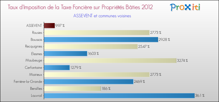 Taux d'imposition de la taxe foncière sur le bati 2012 pour ASSEVENT et les communes proches Comparaison des taux d'imposition de la taxe foncière sur le bati 2012 pour ASSEVENT et les communes voisines