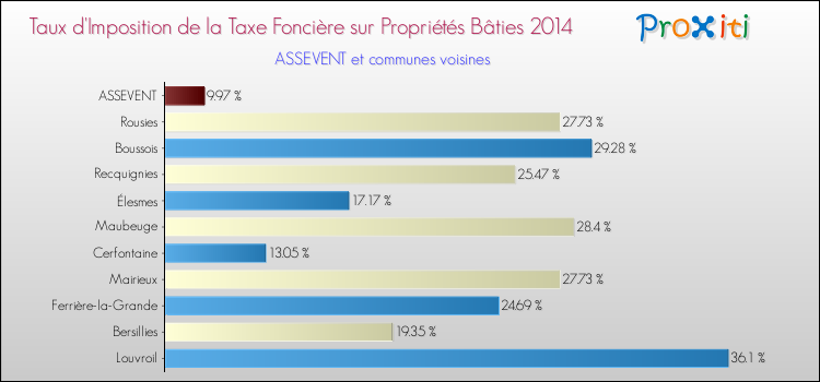Taux d'imposition de la taxe foncière sur le bati 2014 pour ASSEVENT et les communes proches Comparaison des taux d'imposition de la taxe foncière sur le bati 2014 pour ASSEVENT et les communes voisines