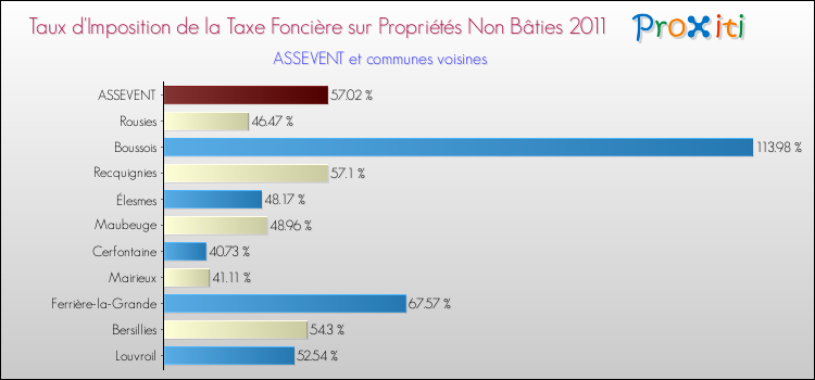 Taux d'imposition de la taxe foncière sur les immeubles et terrains non batis 2011 pour ASSEVENT et les communes proches Comparaison des taux d'imposition de la taxe foncière sur les immeubles et terrains non batis 2011 pour ASSEVENT et les communes voisines