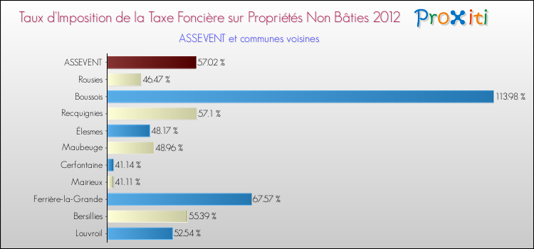 Taux d'imposition de la taxe foncière sur les immeubles et terrains non batis 2012 pour ASSEVENT et les communes proches Comparaison des taux d'imposition de la taxe foncière sur les immeubles et terrains non batis 2012 pour ASSEVENT et les communes voisines