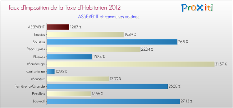 Taux d'imposition de la taxe d'habitation 2012 pour ASSEVENT et les communes proches Comparaison des taux d'imposition de la taxe d'habitation 2012 pour ASSEVENT et les communes voisines