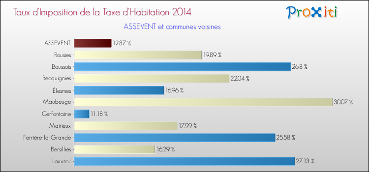 Taux d'imposition de la taxe d'habitation 2014 pour ASSEVENT et les communes proches Comparaison des taux d'imposition de la taxe d'habitation 2014 pour ASSEVENT et les communes voisines