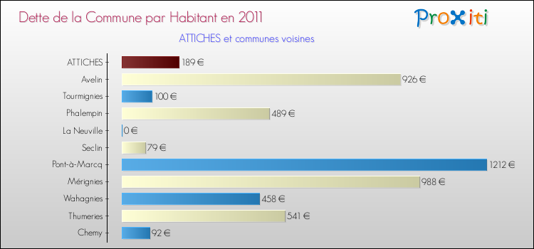 Dette par habitant de la commune en 2011 pour ATTICHES et les communes proches Comparaison de la dette par habitant de la commune en 2011 pour ATTICHES et les communes voisines