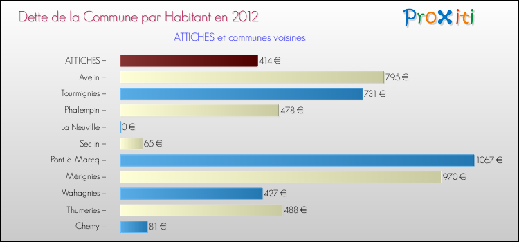 Dette par habitant de la commune en 2012 pour ATTICHES et les communes proches Comparaison de la dette par habitant de la commune en 2012 pour ATTICHES et les communes voisines