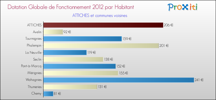 Montant des dotations globales de fonctionnement DGF par Habitant pour ATTICHES et les communes proches Comparaison des des dotations globales de fonctionnement DGF par habitant pour ATTICHES et les communes voisines