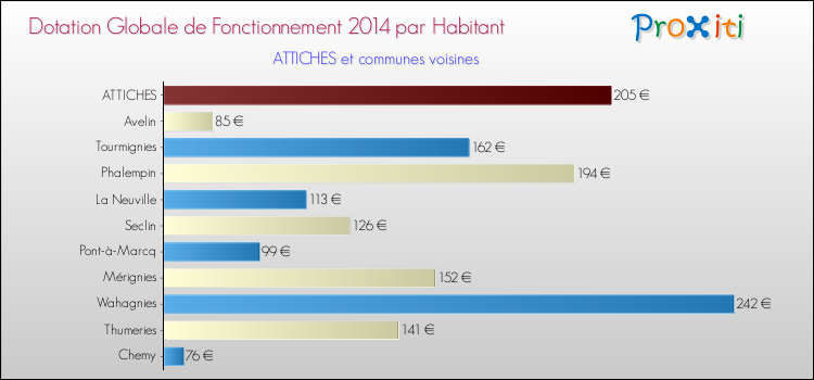 Montant des dotations globales de fonctionnement DGF par Habitant pour ATTICHES et les communes proches en 2014. Comparaison des des dotations globales de fonctionnement DGF par habitant pour ATTICHES et les communes voisines en 2014.