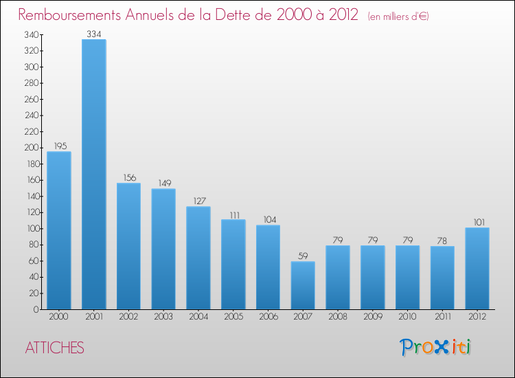 Evolution de l'annuité de la dette pour la commune de ATTICHES de 2000 à 2012 Annuités de la dette pour ATTICHES de 2000 à 2012
