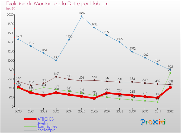 Evolution de la dette par habitant pour la commune de ATTICHES et les communes proches de 2000 à 2012 Comparaison de la dette par habitant pour ATTICHES et les communes voisines de 2000 à 2012