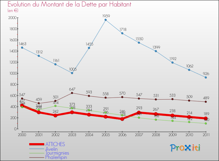 Evolution de la dette par habitant pour la commune de ATTICHES et les communes proches Comparaison de la dette par habitant pour ATTICHES et les communes voisines
