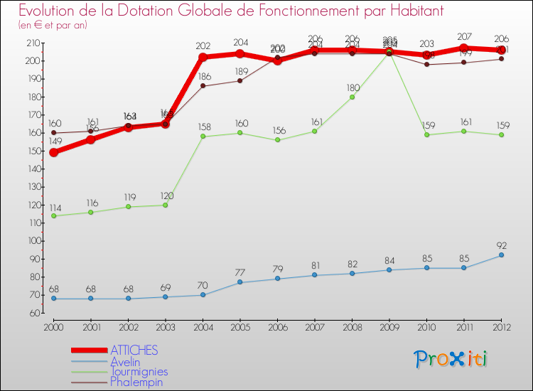 Evolution et montant de la dotation globale de fonctionnement par Habitant pour ATTICHES et les communes proches Comparaison des dotations globales de fonctionnement par habitant pour ATTICHES et les communes voisines