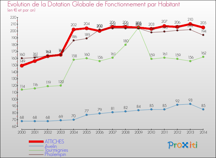 Evolution et montant de la dotation globale de fonctionnement par Habitant pour ATTICHES et les communes proches de 2000 à 2014. Comparaison des dotations globales de fonctionnement par habitant pour ATTICHES et les communes voisines de 2000 à 2014.