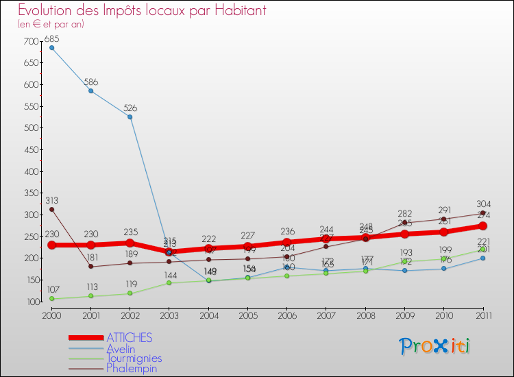 Evolution et montant des impôts locaux par Habitant pour ATTICHES et les communes proches Comparaison des impôts locaux par habitant pour ATTICHES et les communes voisines